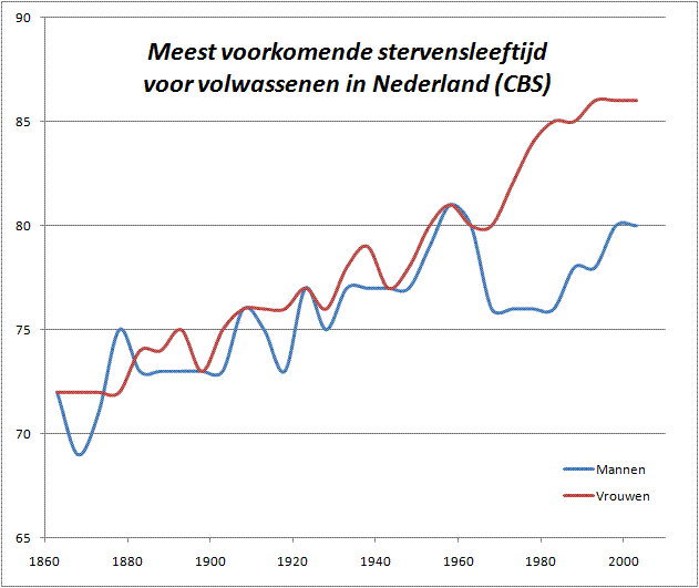 Stervensleeftijd